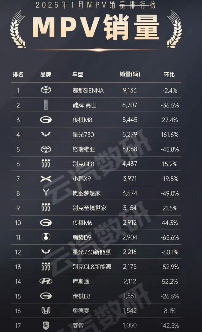 信息量很大，曾经的销冠腾势d9目前排名第11位，前5名丰田就占了俩，其实塞纳加上
