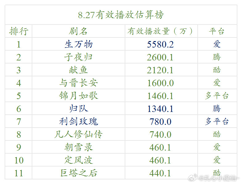 8.27云合估算播放量​​​