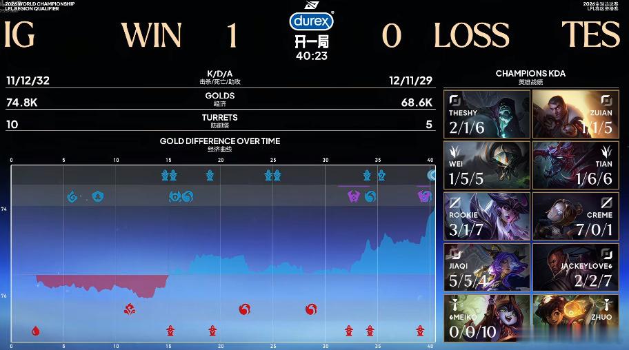 LPL资格赛，IG1:0TES先下一城。小奶油发条打出7/0/1未能带队取胜
