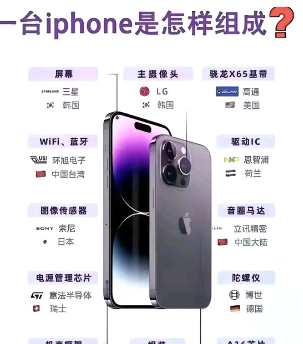看看一台iPhone的核心零部件组成。三星、LG、京东方供应:屏幕。LG供应
