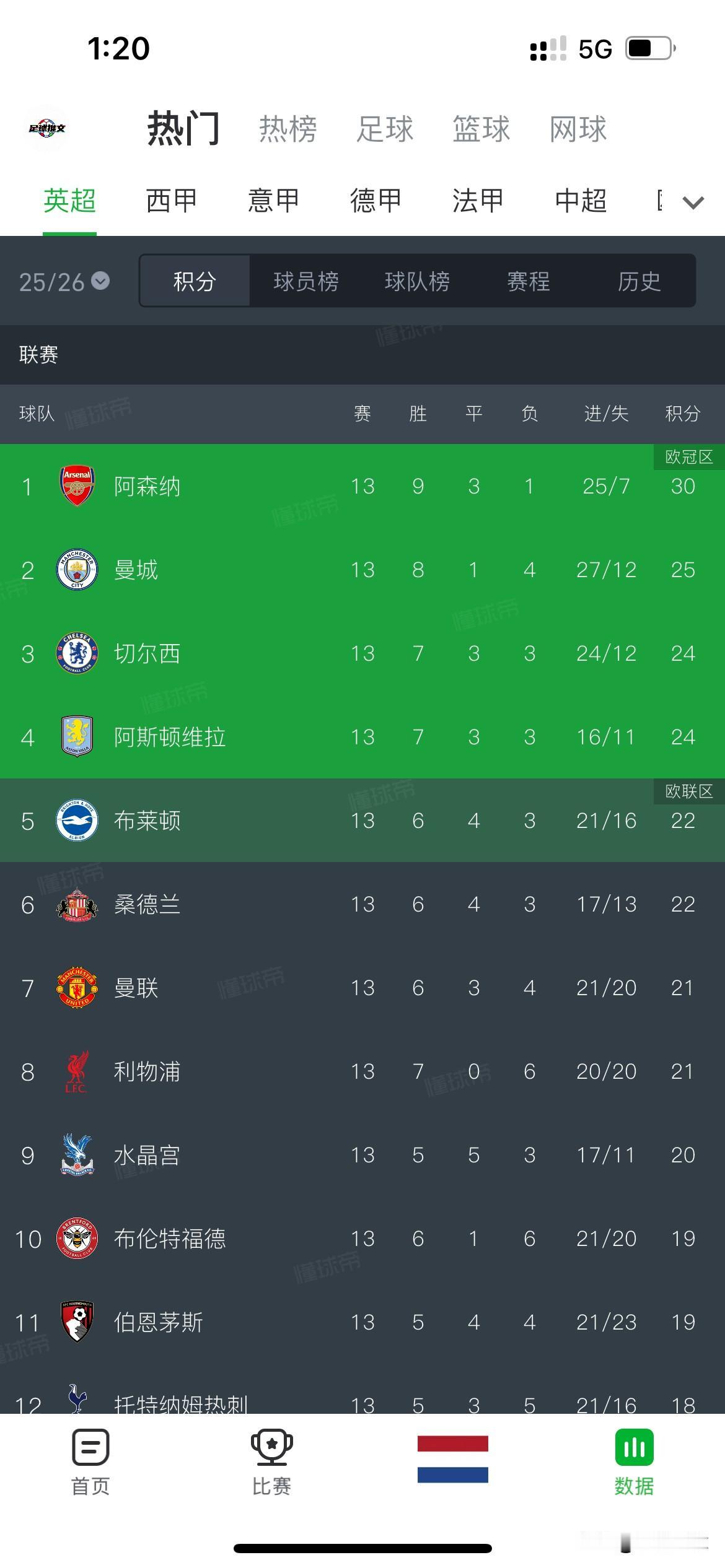 快速浏览英超前三名的情况：-切尔西尚未客场对阵过任何前六球队-