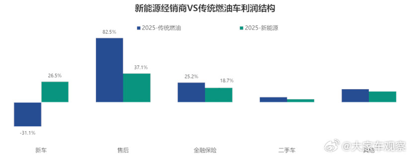 燃油车卖一台亏半台，新能源车才是唯一出路？有数据显示，2025年，有81.9%的