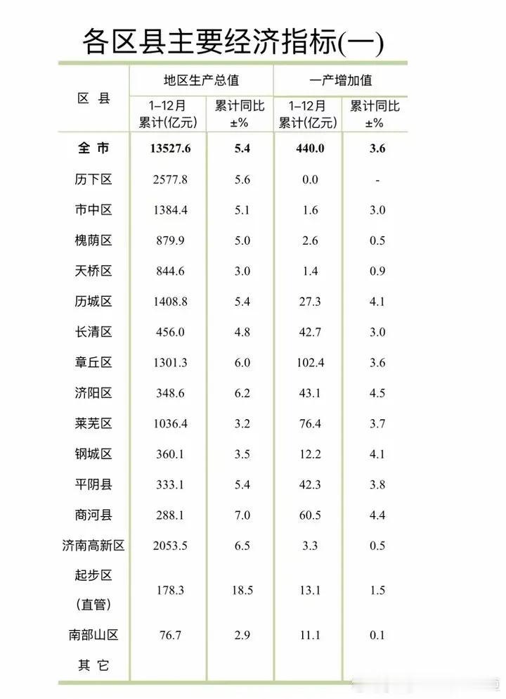 济南市中区今年有可能被章丘超过，由昔日的老大沦为老五。2024年市中区GD