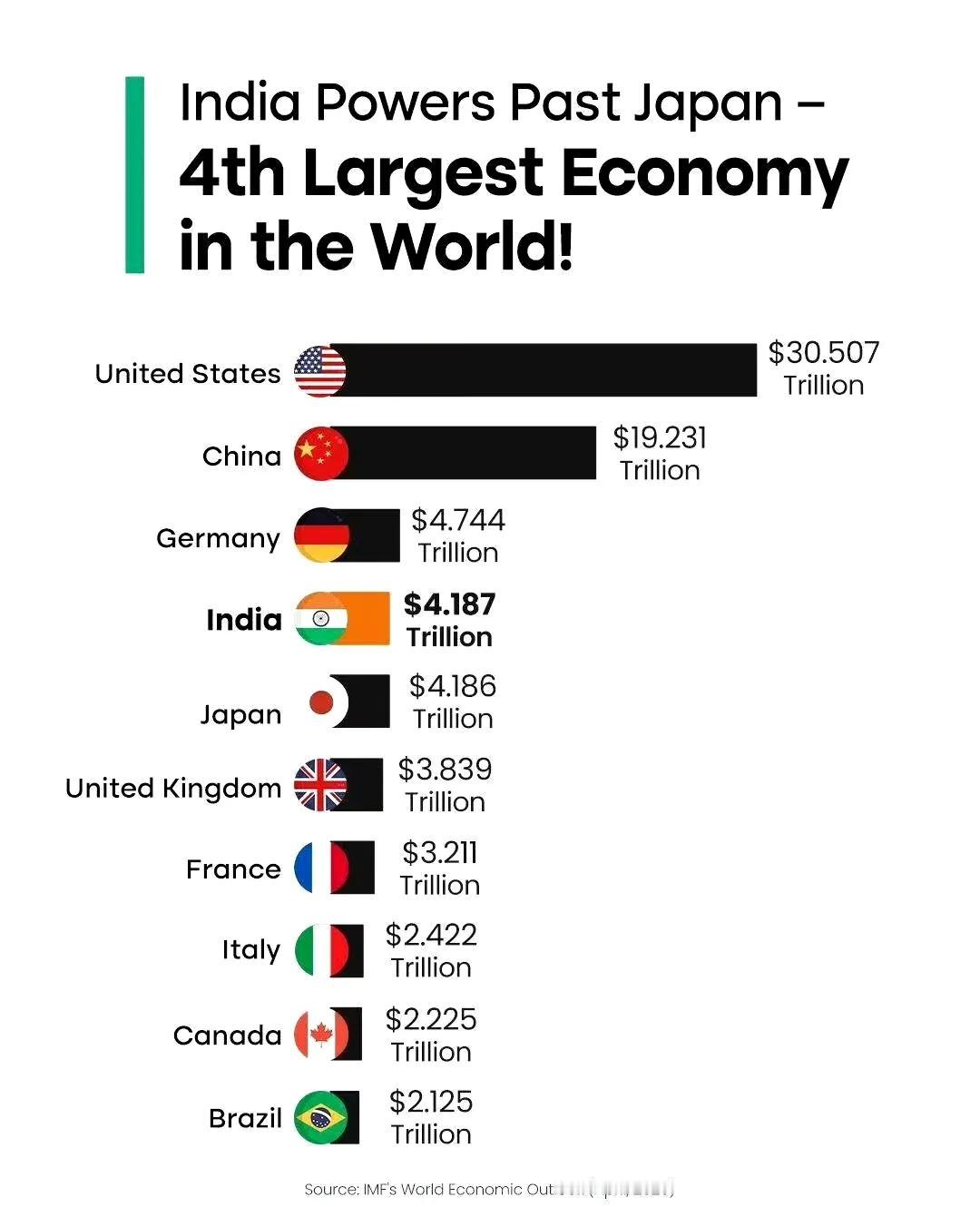 印度又骄傲了！印度驻华大使馆发文称，印度作为经济强国的地位获得全球认可，已超过