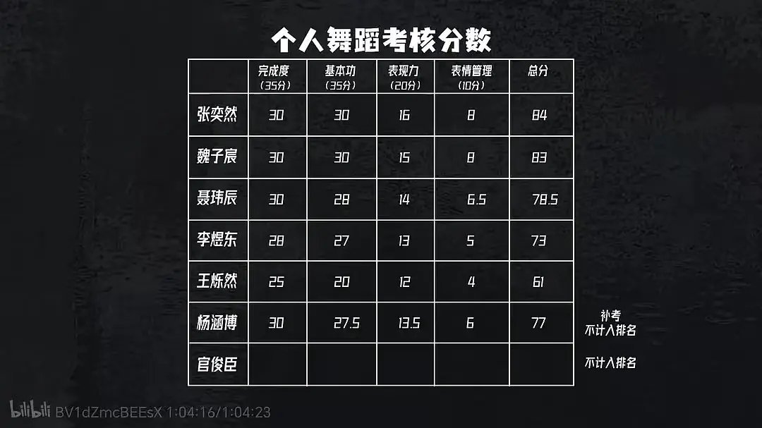 【TF四代】🎀小二班考核成绩张奕然〡魏子宸〡聂玮辰〡李煜东〡王烁然〡杨涵博〡官