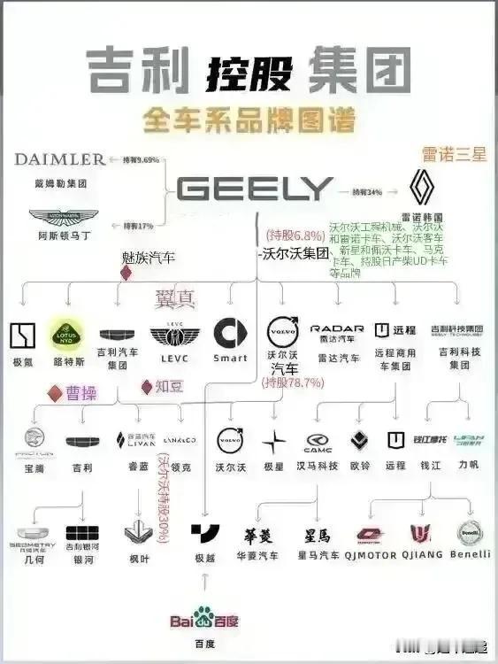 世界上品牌最多的三家汽车公司吉利控股——吉利/极氪/极星/极越等大众集团—