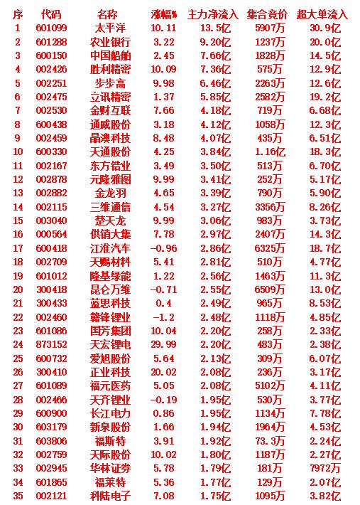 9月4日尾盘30分钟，主力资金“大幅抢筹的”35名单一览！尾盘30分钟，主力
