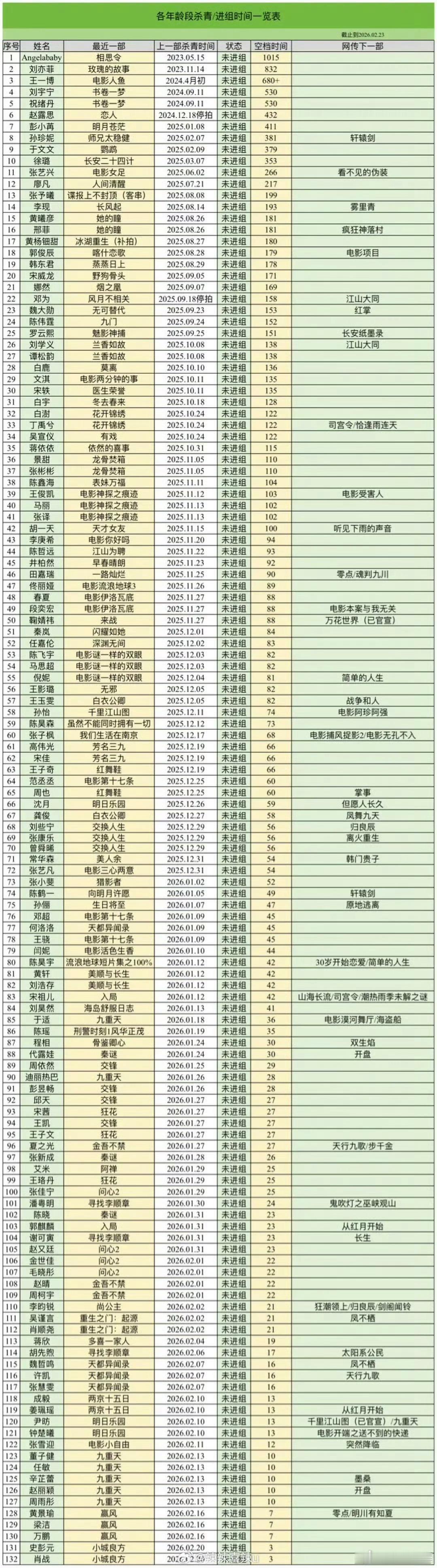 最新的艺人抠脚统计真服了，杀青3天也要写进去