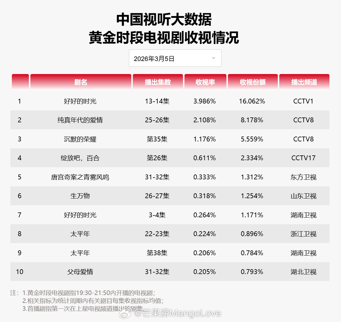2026年03月05日中国视听大数据CVB黄金档电视剧收视率日榜TOP101好