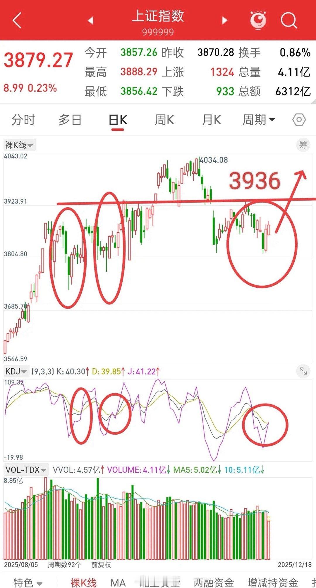 A股，今日缩量上涨，后市走势该如何应对？先说观点，现在大盘走势，多头趋势一点问题