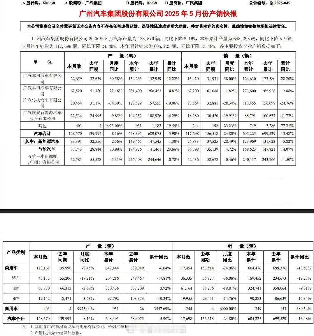 广汽集团公布了最新的2025年5月产销快报：-广汽集团5月汽车生产