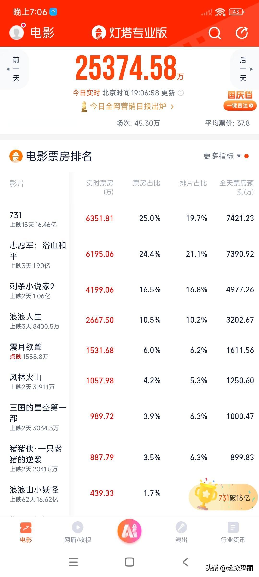 我的老天奶，731把志愿军打下去了[滑稽笑]票房预测从15亿直接到20亿了🐮