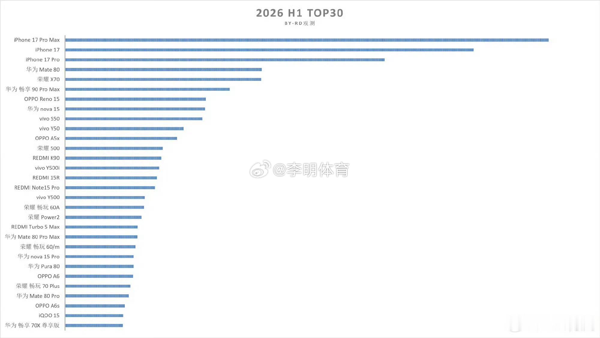 上半年国内手机销量TOP30出炉这其实说明一个道理，🍎什么时候都是第一，毕竟生