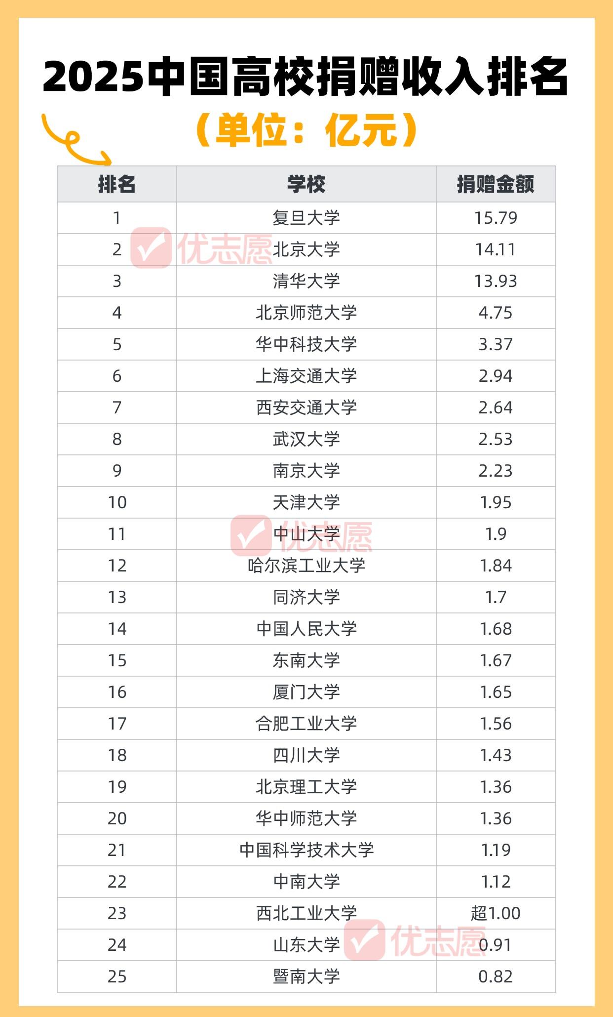 2025年中国高校捐赠收入排名，一起了解数据说明：1、来源于国家事业单位登记