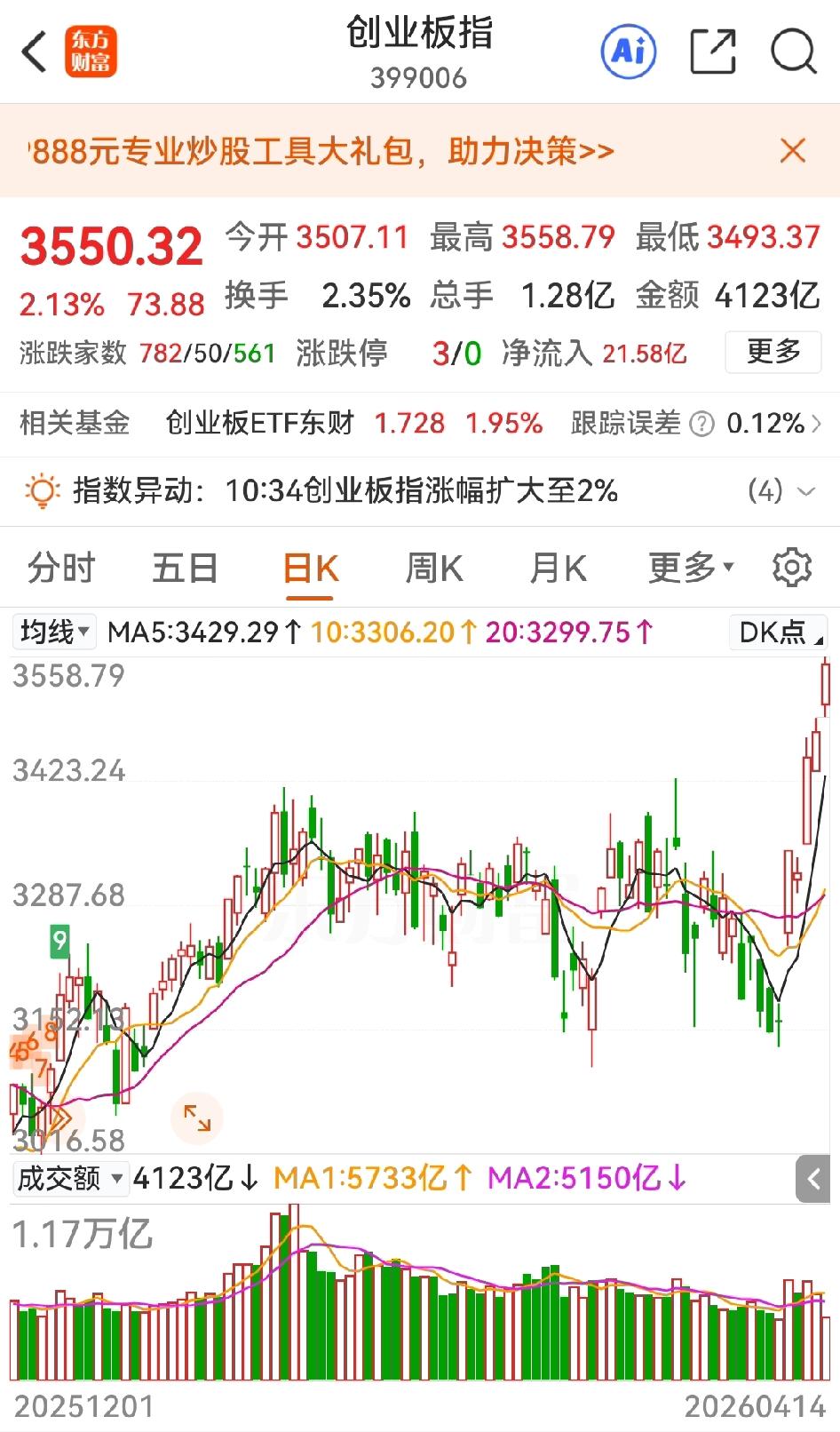 太打脸了，除了凸教授外，很多大V都扬言4月份的行情走不好，可几天过去，深成指收复