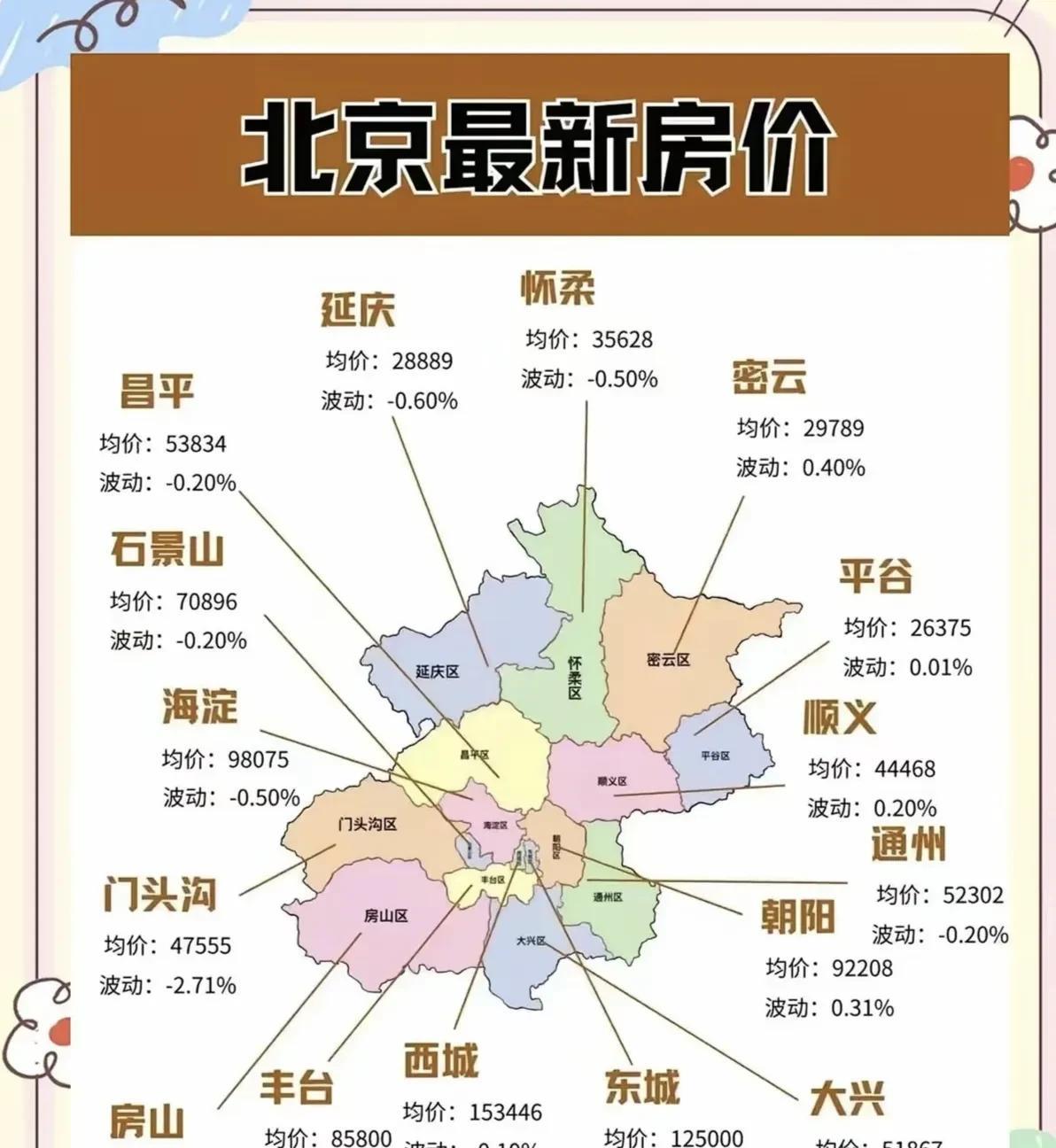 要说全国各个地区哪个城市的房价最坚挺，还得说咱首都北京。不知道这张图哪来的，如