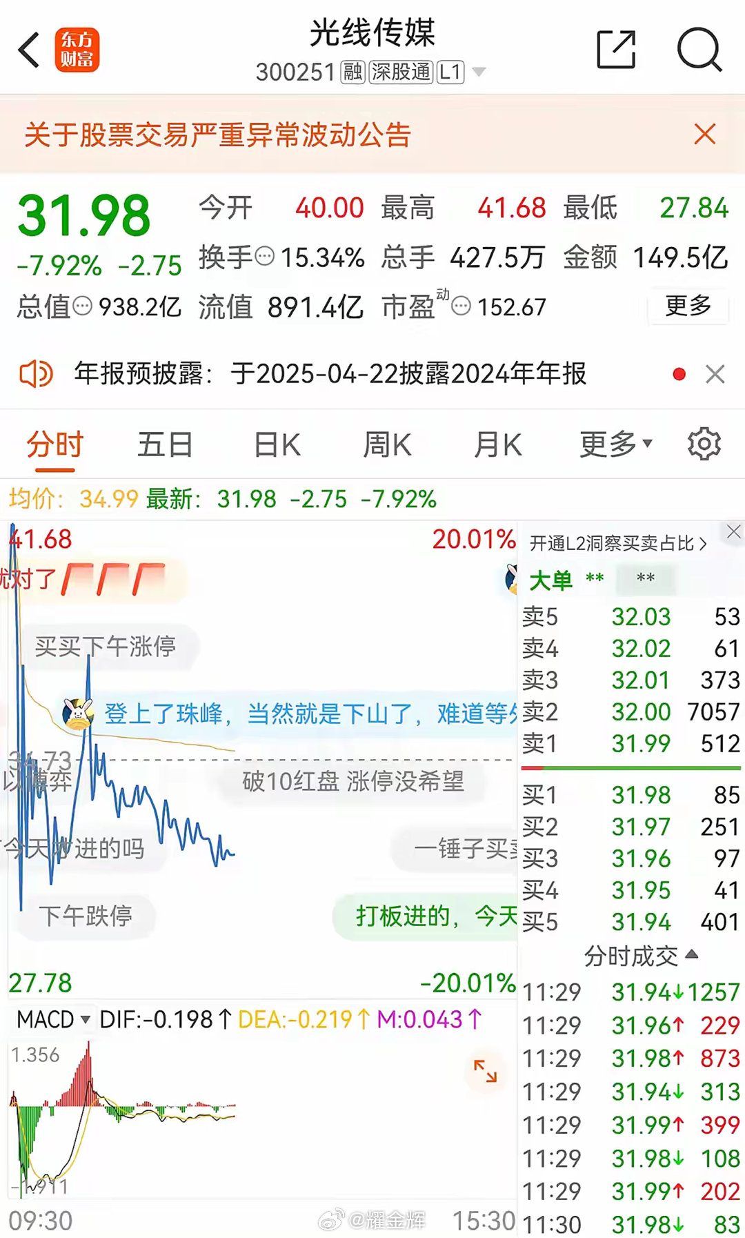 跑路了？答案确信无疑了！截止11:30数字显示:主力跑了31亿，成交149.5亿