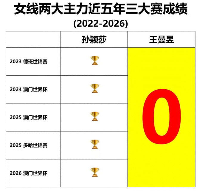 26年世界杯后孙颖莎王曼昱国际赛程H2H已经来到了21:10三大赛决赛胜率也是秒