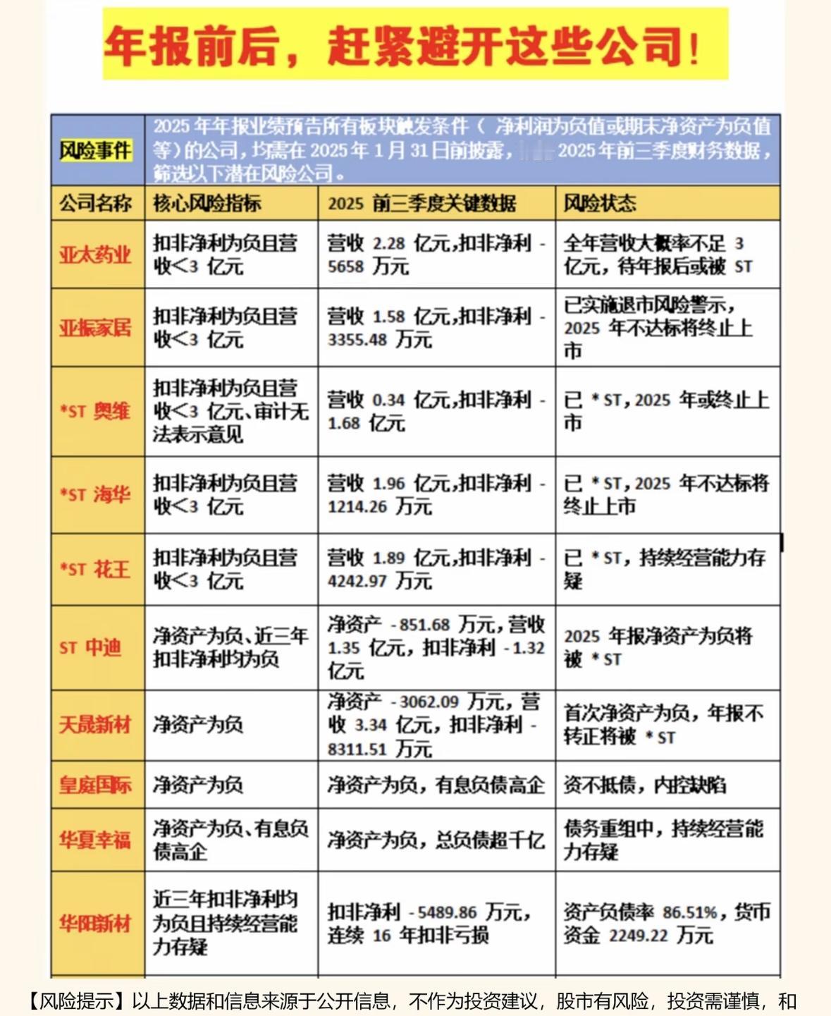 "警惕2026年报风险股！亚太药业、亚振家居等多家公司面临退市危机，扣非净利