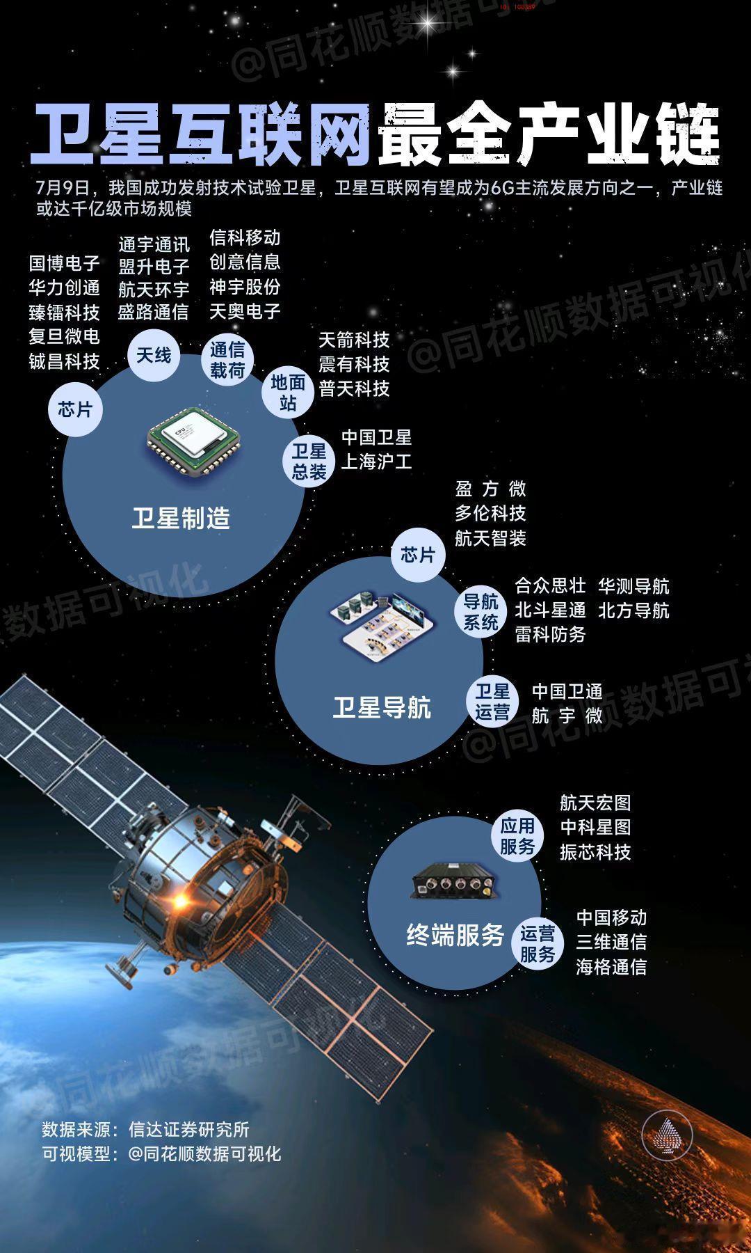 量能随屌，但是题材轮动得也猛。此刻又来卫星概念。​​​​（记者获悉，相关部门近