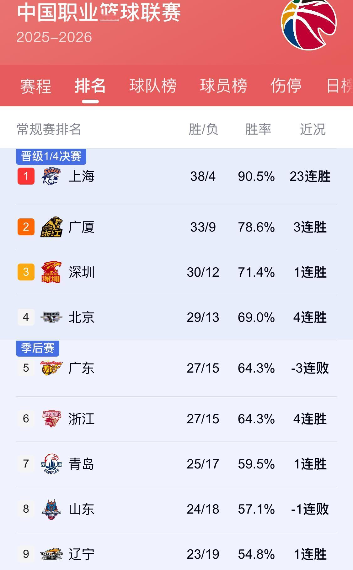 辽宁本钢男篮创下近14年来的最差战绩，曾经的“王者之师”是否真的已是强弩之末了！