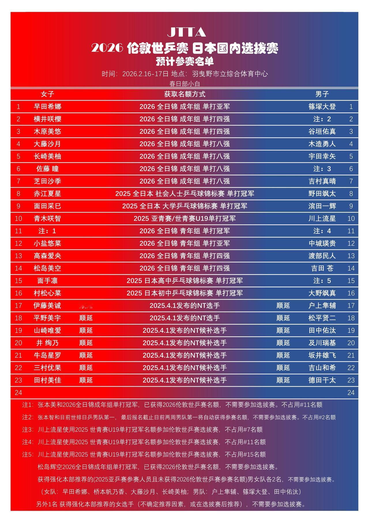 日本乒协公布了伦敦世乒赛选拔办法。全日锦单打冠军，我们全运会的单打冠军，