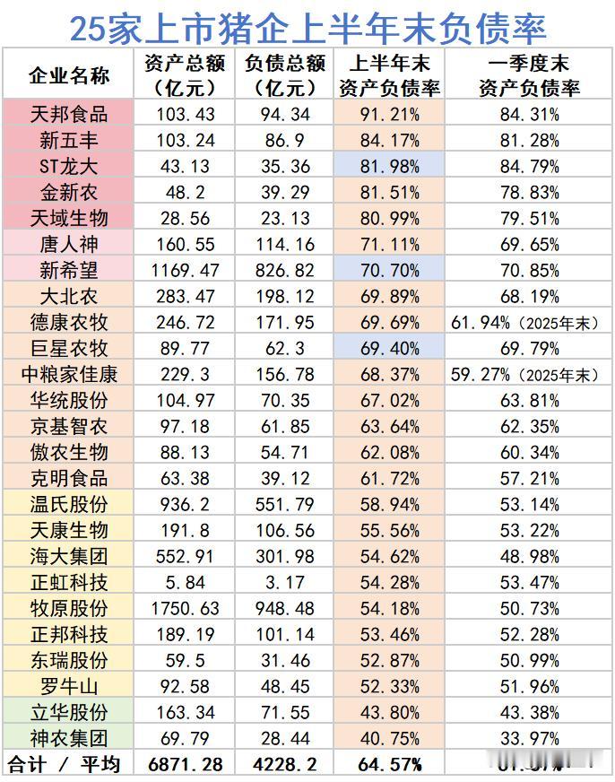 25家上市猪企累计负债超4228.2亿，纷纷终止养猪项目、回笼现金流，养猪业将何