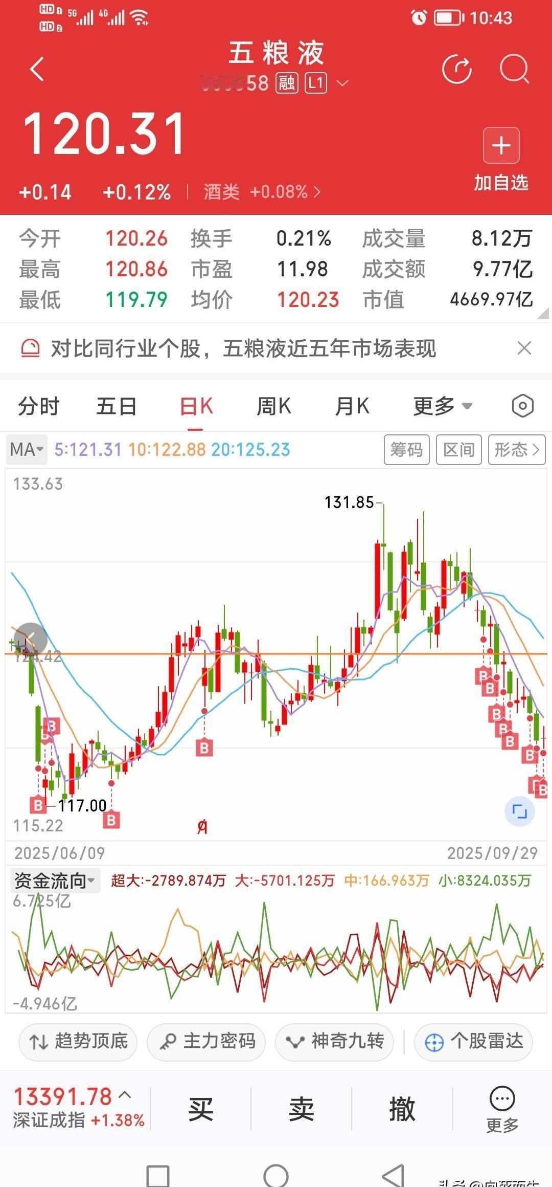 有朋友清仓了银行、“中特估”这些今年赚到钱的板块。转身就把钱全部换成了五粮液的