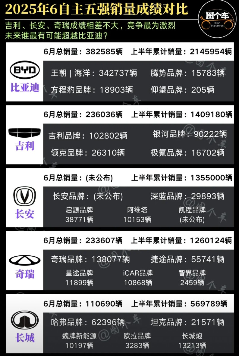 未来谁会是五强最强！6月自主五强销量成绩对比，比亚迪以38.2万辆遥遥领先，