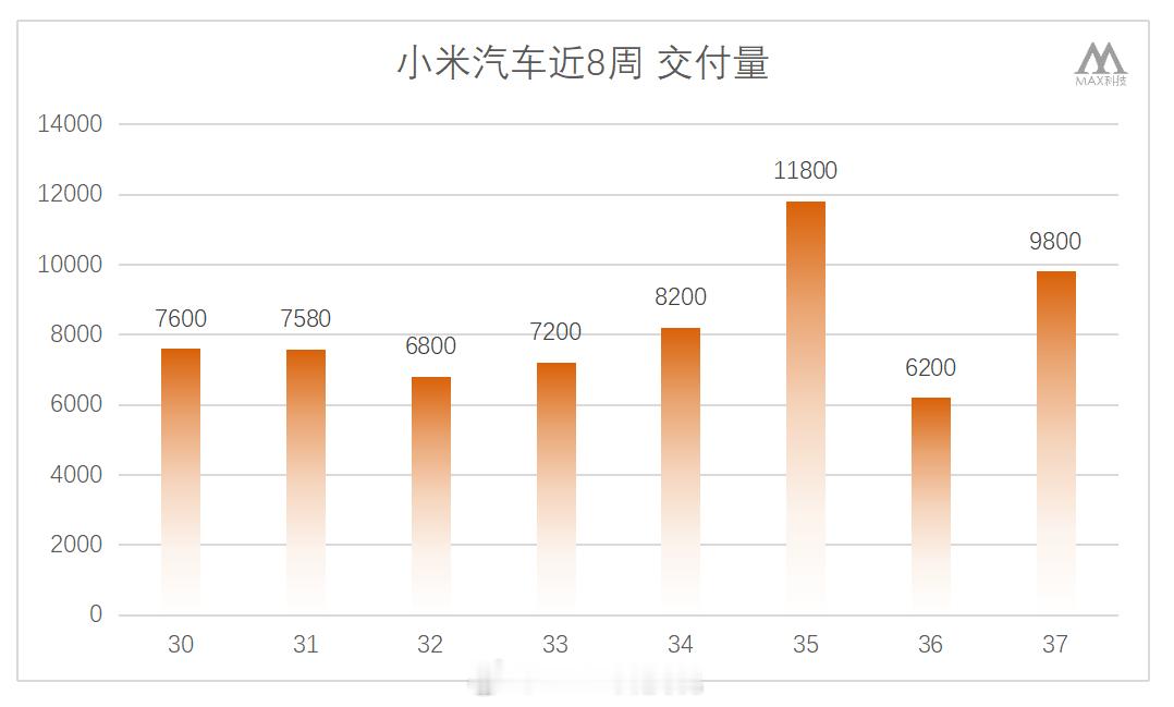 上周小米汽车总交付销量9789，其中YU74616起来了，应该后面就稳定单周