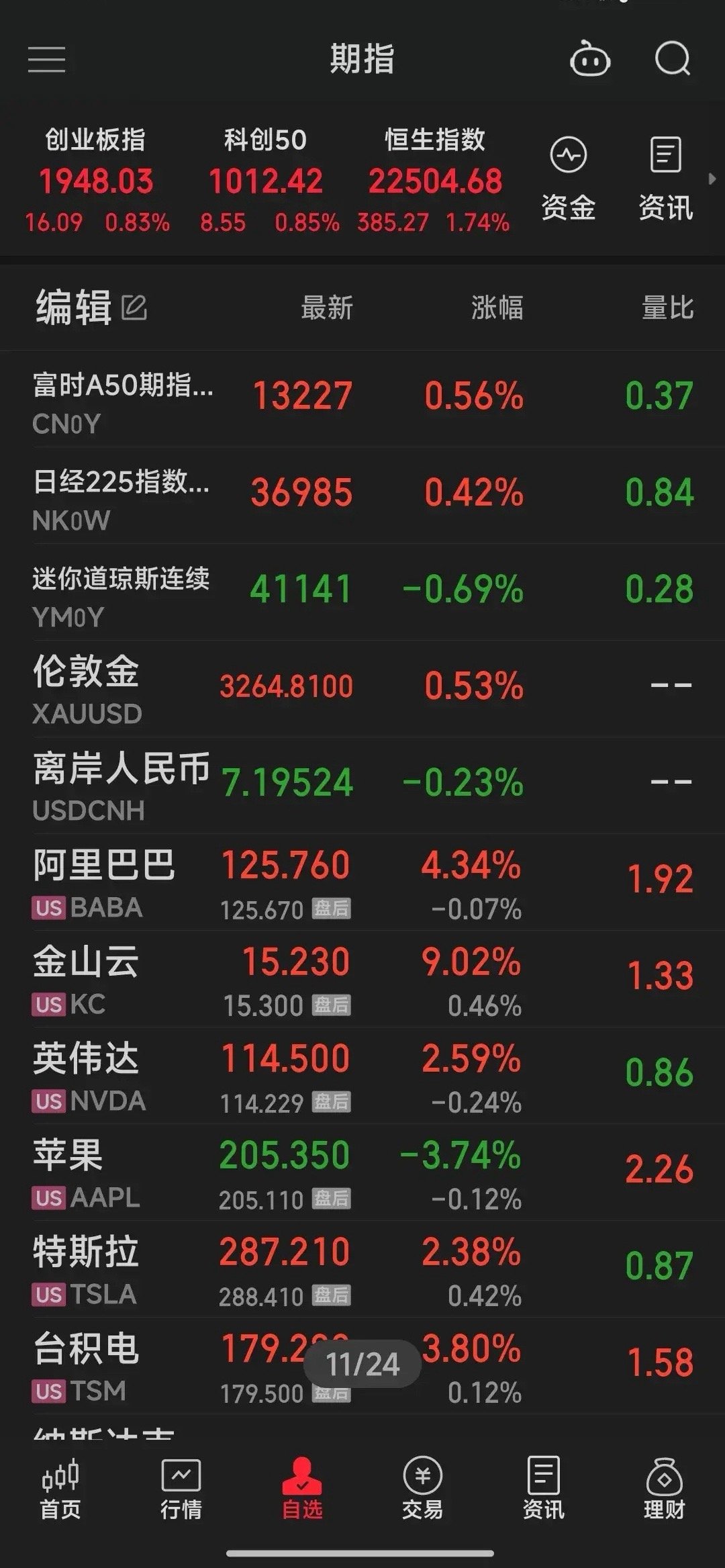 明天必大涨，假期间A50大涨，美股大涨，中概股大涨，港股大涨，明天收过节红包，以