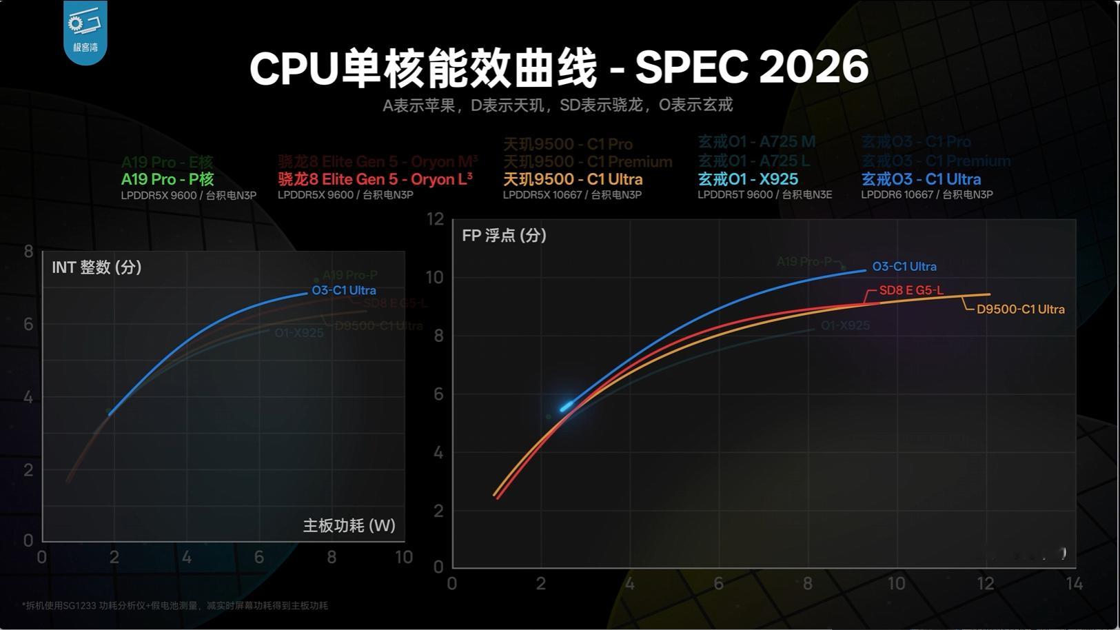 一直在等极客湾的玄戒O3前瞻出来了。极客湾评价小米玄戒O3哇！真的是，不比不知道