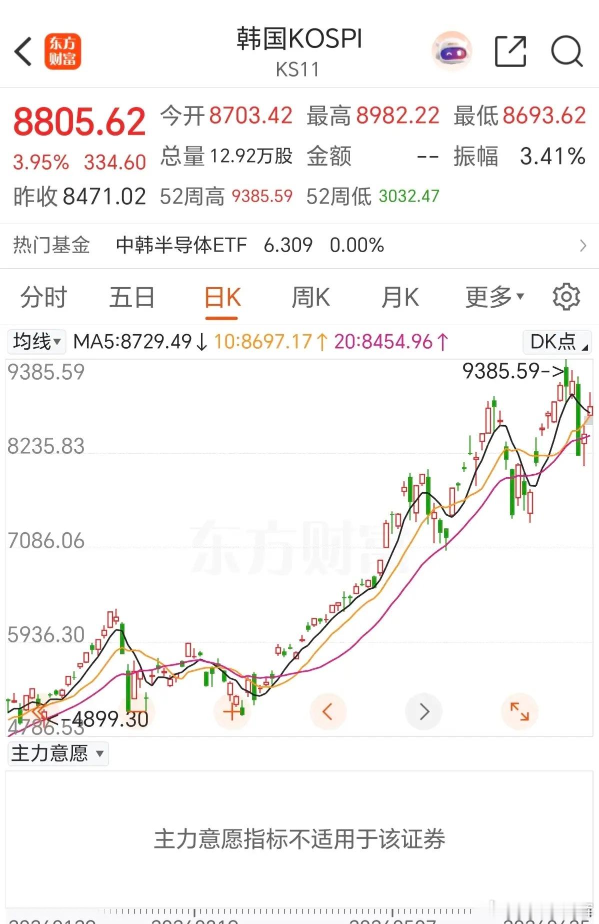 现在全球的股市都好极端哦，韩股是天天玩熔断，涨也熔断，跌也熔断，A股是天天玩抱团