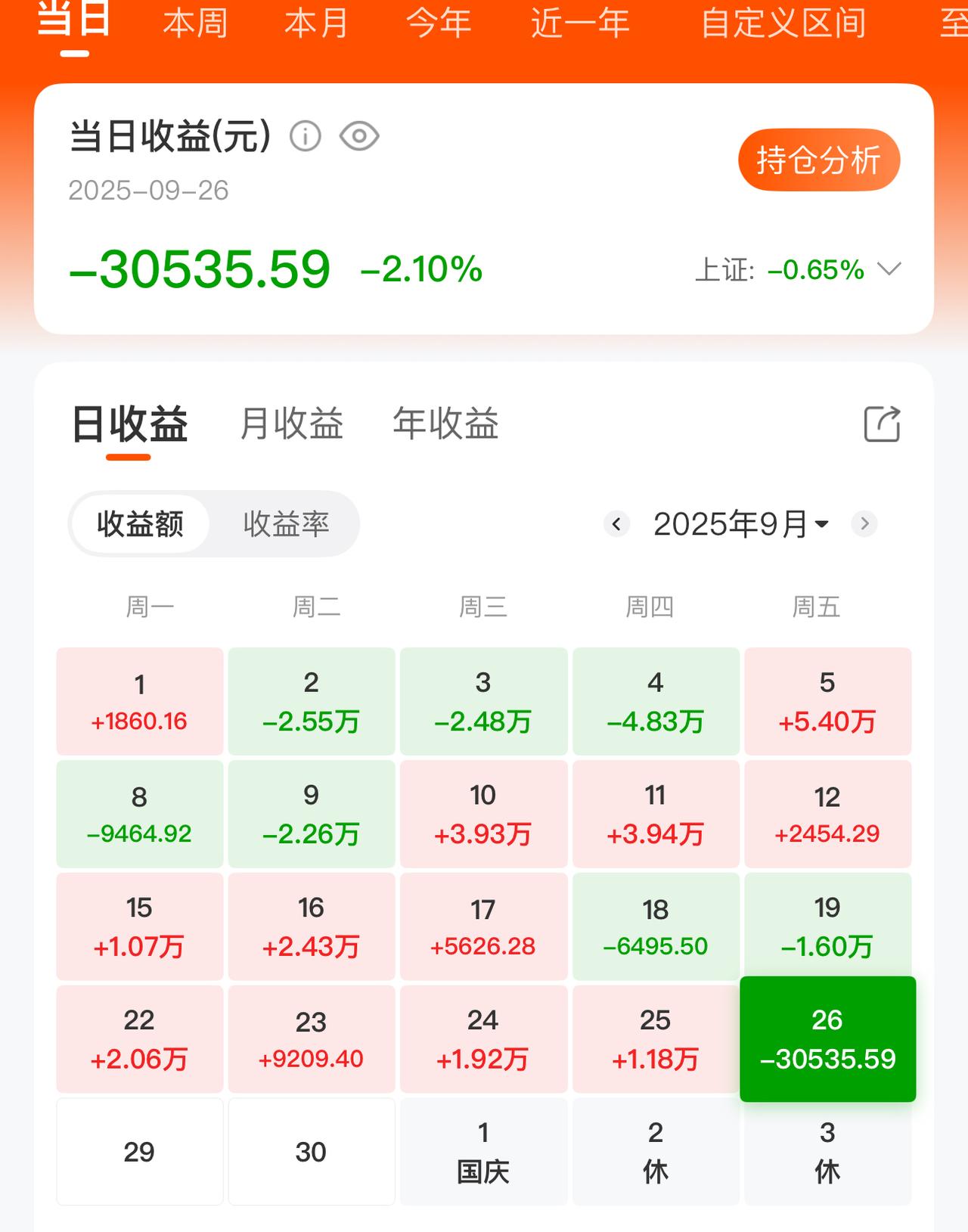 今天股市大跌，亏了三万多。狼来了，该来的一定会来。可惜今天没有坚决减仓，大亏