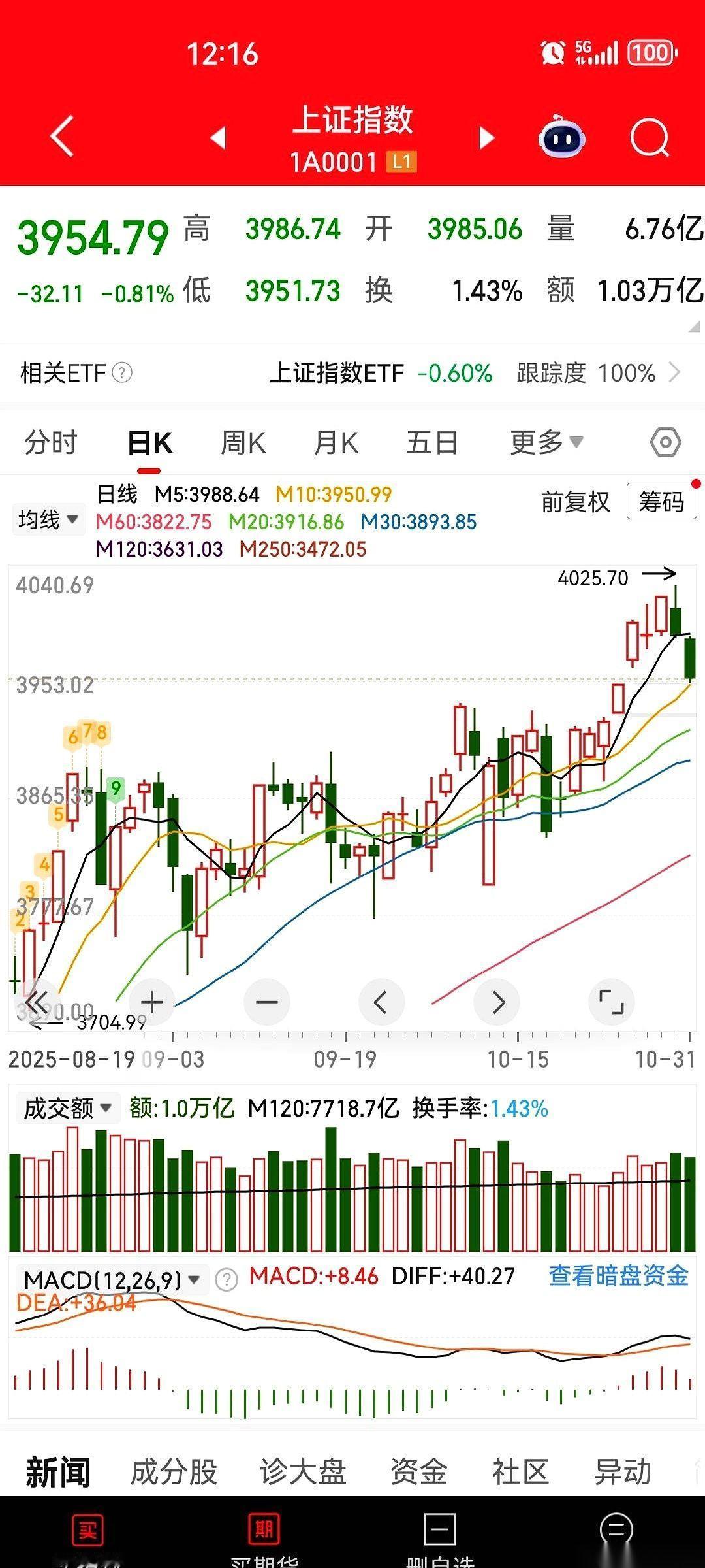 最近的风向，看懂了吗？就差把“别TM都去炒科技”这几个字，直接打在公屏上了。