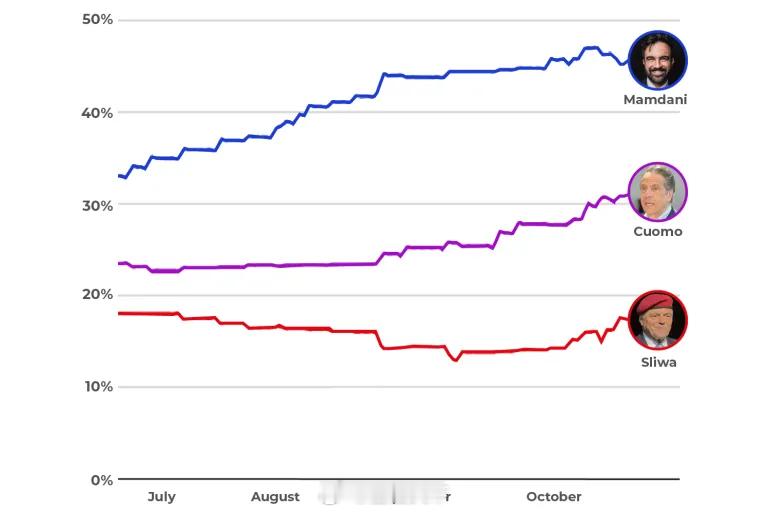 美国动态纽约市长竞选在即将举行的纽约市市长选举中，川普公开表态建议选民支持库莫