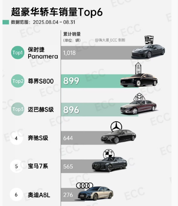 孙少军: 我错了，8月尊界就已超过奔驰宝马奥迪了！之前孙少军预测，可能在九月