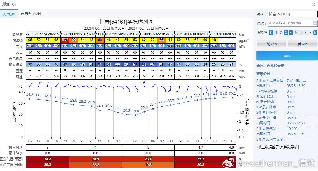 【长春高温】今天下午长春最高气温35.6℃，拿下今年首个高温。按照1991-20