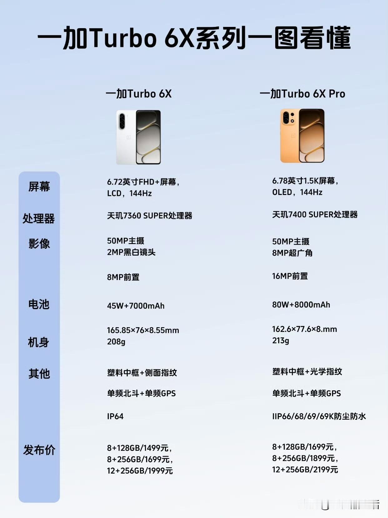 一加Turbo6X系列配置参数与价格对比一加Turbo6X采用6.72英