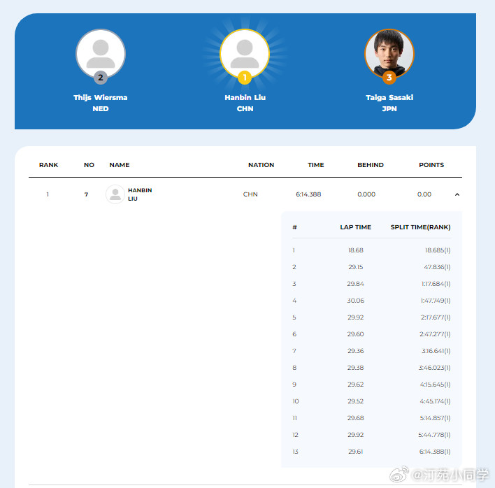 速度滑冰世青赛，在混合接力比赛中，刘昀琪、潘宝硕组成的中国队以3分00秒56的成