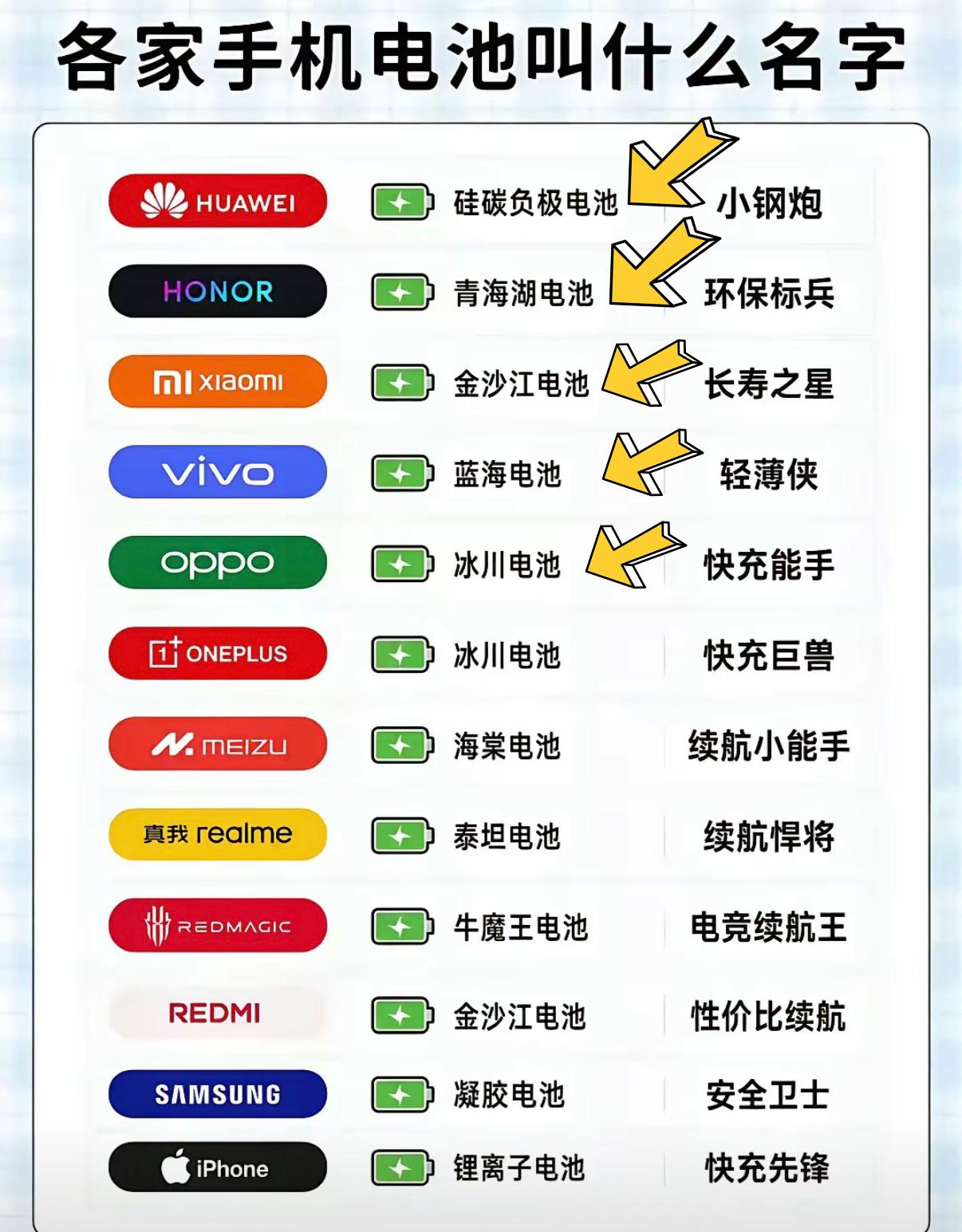 各家手机电池的名字和特点你都知道吗？荣耀电池叫青海湖电池，特点是轻薄容量大，千元