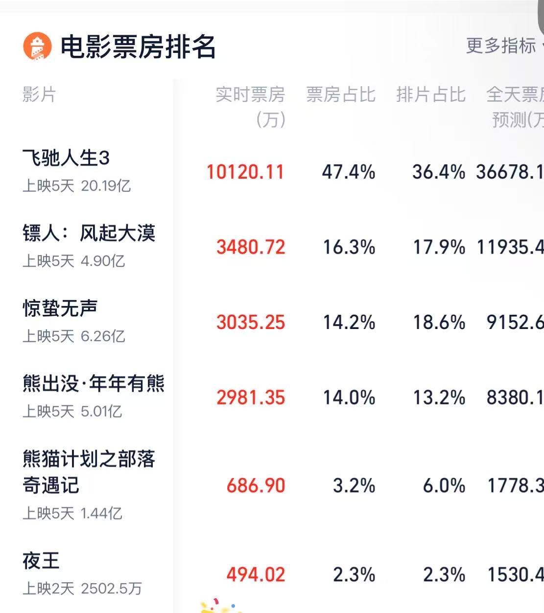 虽然《飞驰人生3》5天时间破了20亿票房，但是这个成绩比起前几年的春节档来说，还