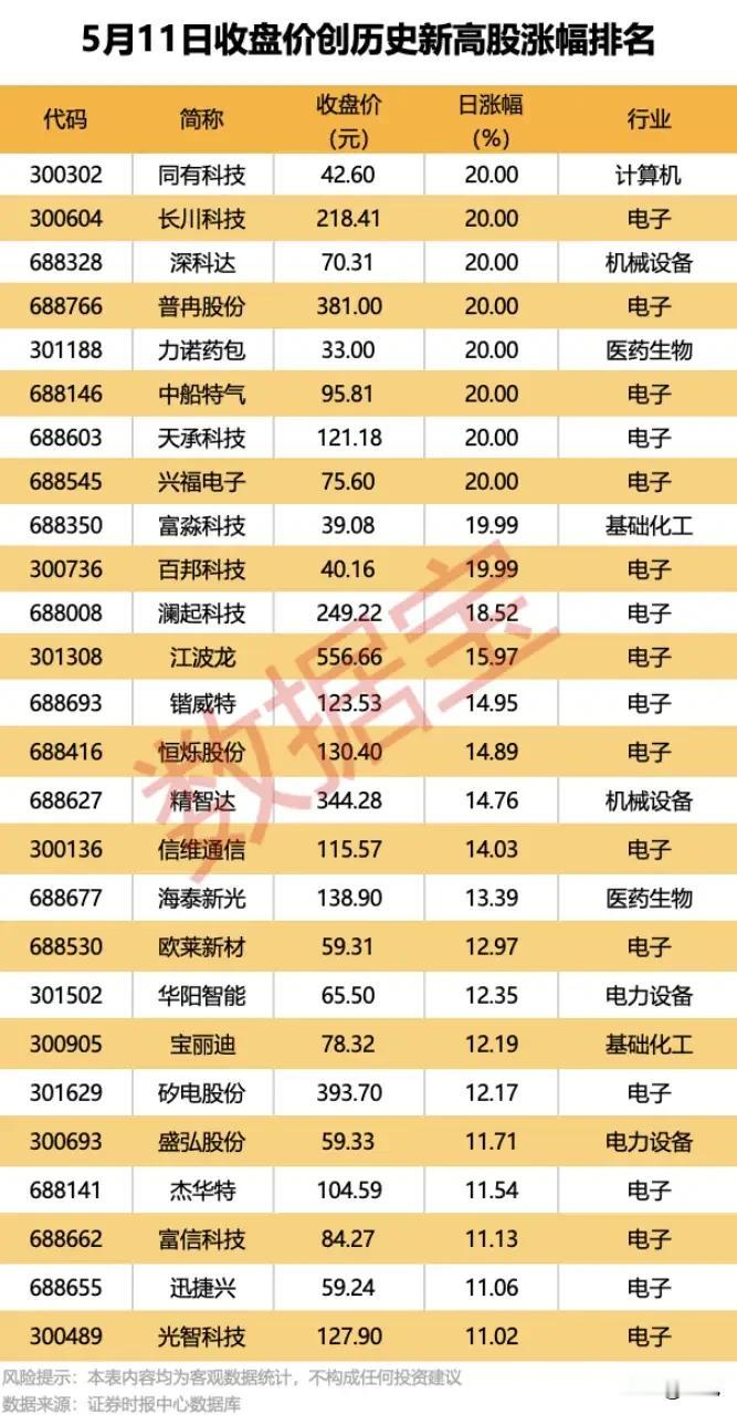 5月11日创历史新高个股全景拆解：半导体赛道霸榜，26只核心标的梳理！本次