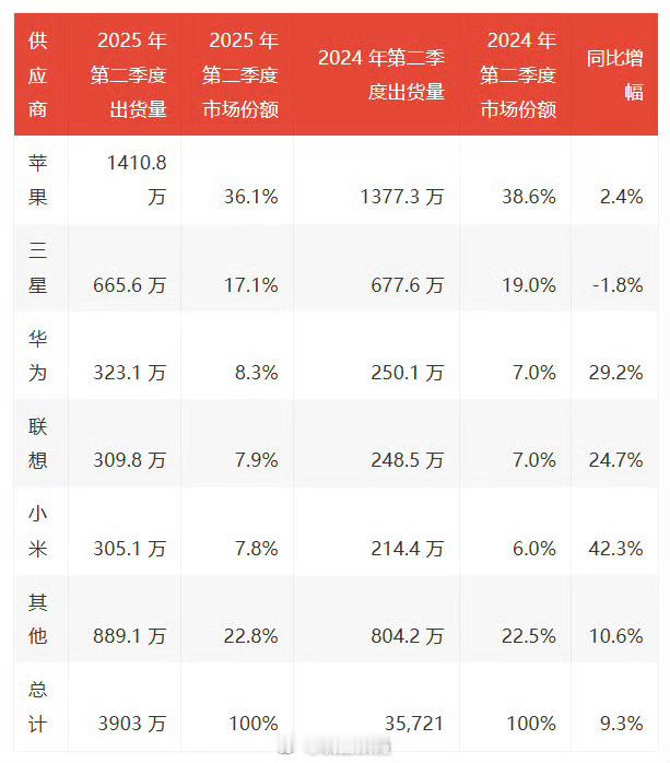 国产平板挺不错啊，就是苹果的ipad还是优势太大了​​​