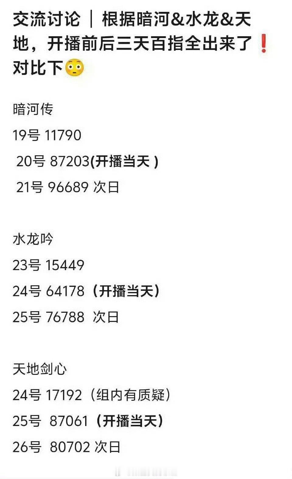 暗河传和水龙吟次日都涨，只有一个人两部剧了次日百指都比首日低​​​