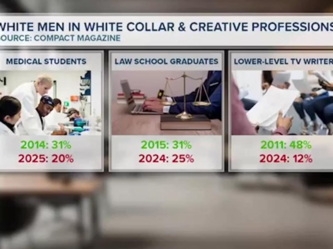 最新数据显示，白人正在被各行各业淘汰。数据显示，