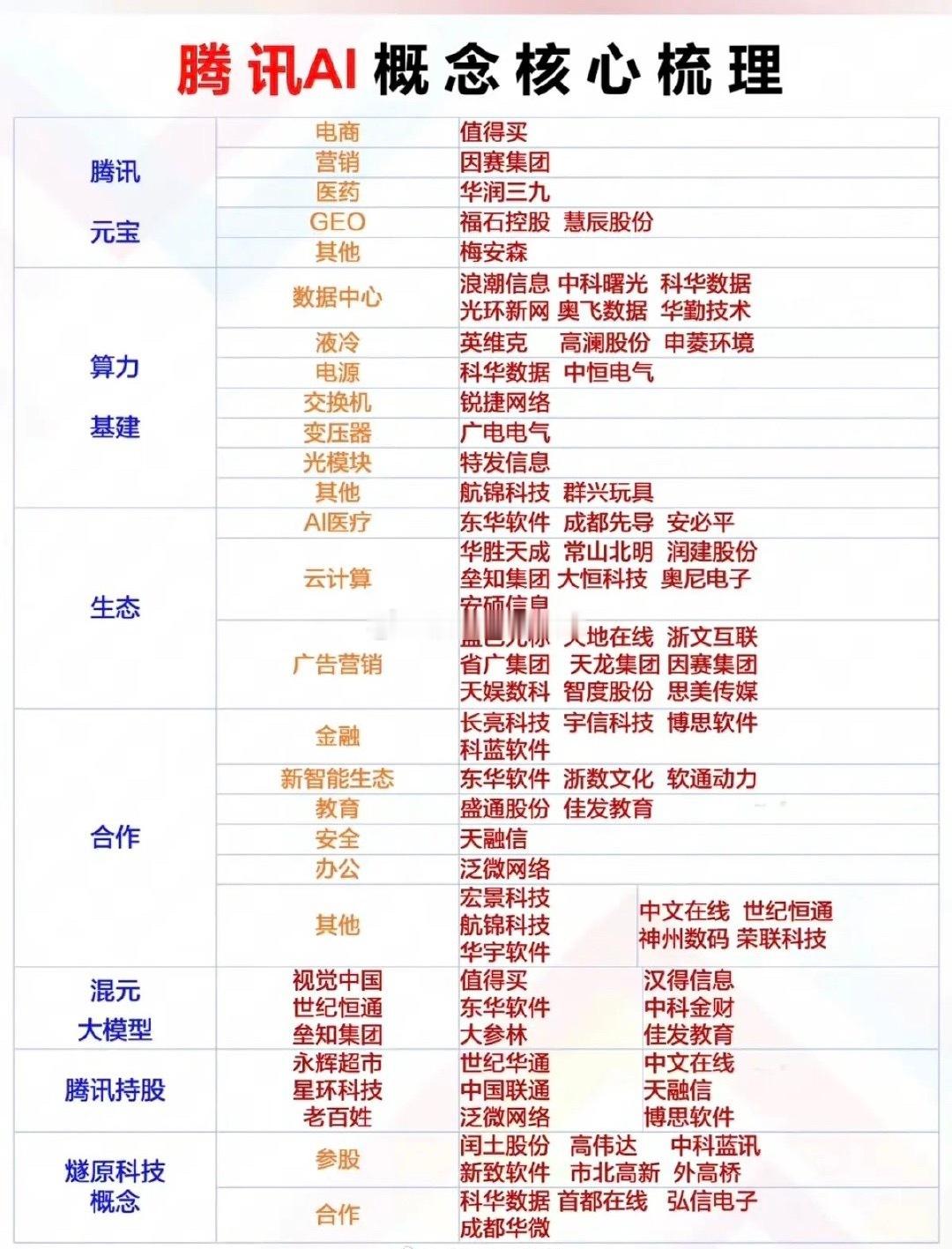 腾讯AI核心概念股梳理！1.腾讯元宝2.算力基建3.生态合作4.混元大模型5.腾