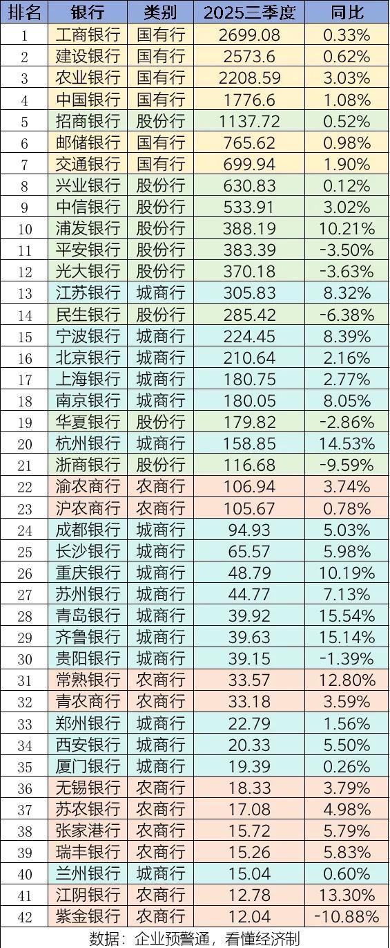 42家上市银行2025年前三季度整体归母净利润同比增长1.5%，增速较上半年提高