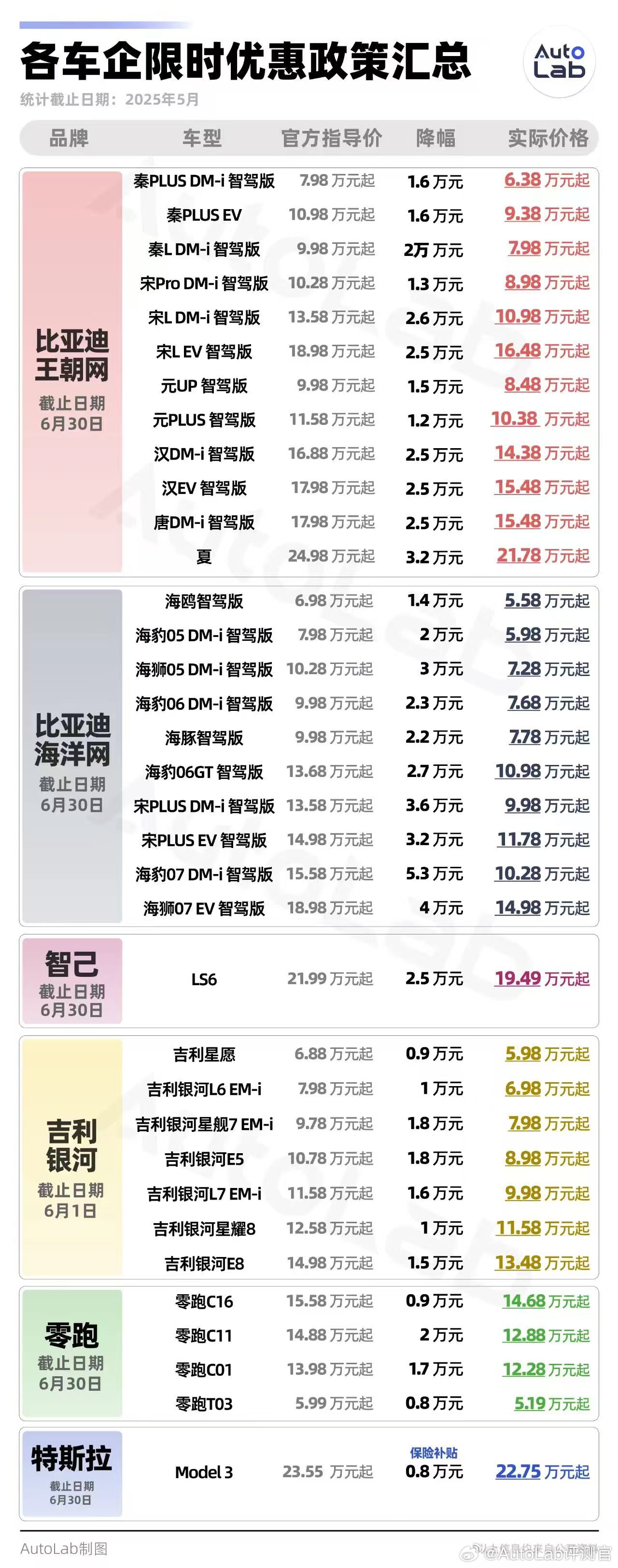 记得3月秦PLUSDM-i智驾版798的售价刷爆过热搜，那时估计谁也没想到，比