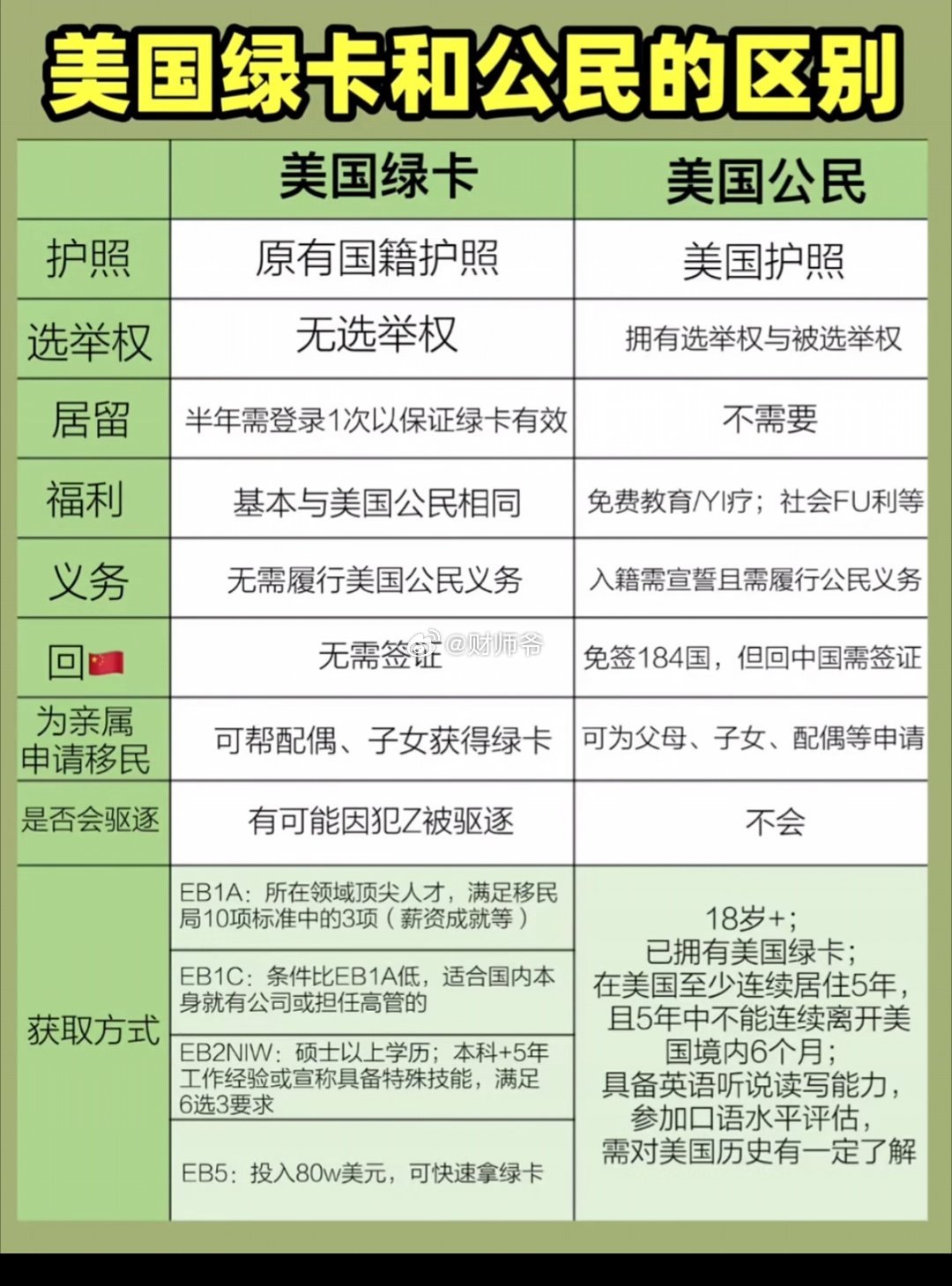 美国绿卡与美国公民的区别​​​